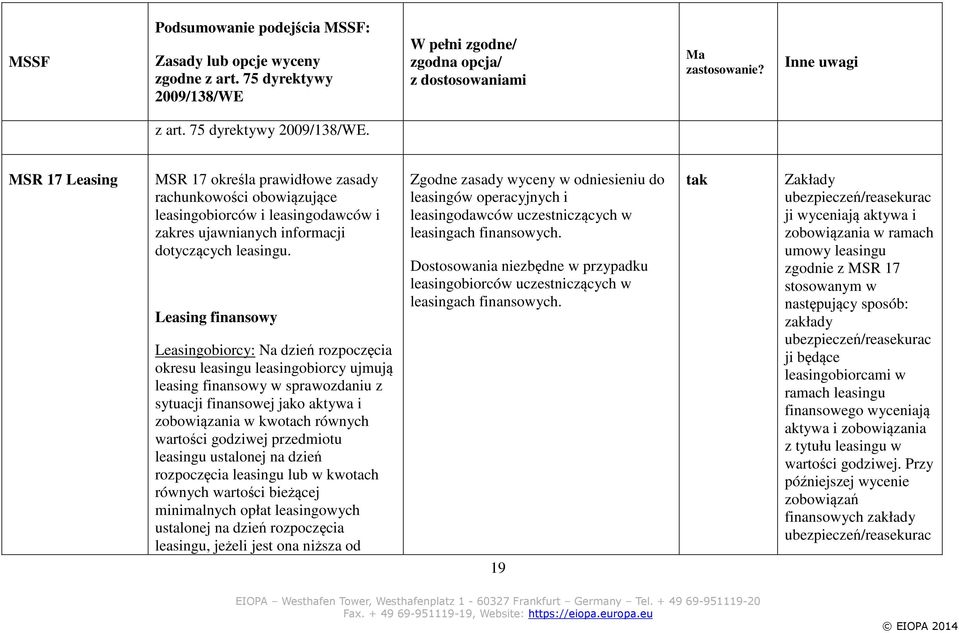 Leasing finansowy Leasingobiorcy: Na dzień rozpoczęcia okresu leasingu leasingobiorcy ujmują leasing finansowy w sprawozdaniu z sytuacji finansowej jako aktywa i zobowiązania w kwotach równych