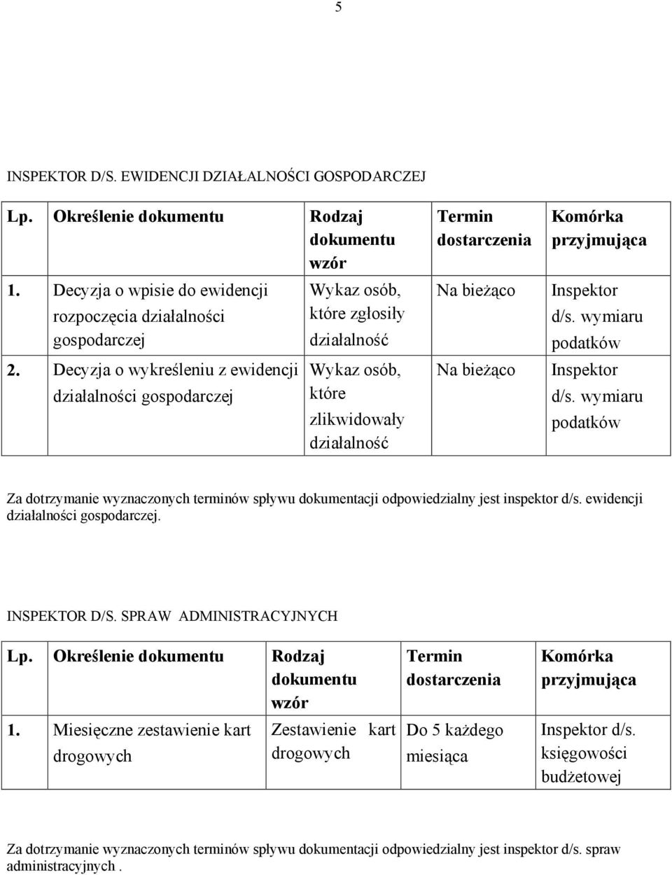 wymiaru podatków Za dotrzymanie wyznaczonych spływu dokumentacji odpowiedzialny jest inspektor d/s. ewidencji działalności gospodarczej. INSPEKTOR D/S.