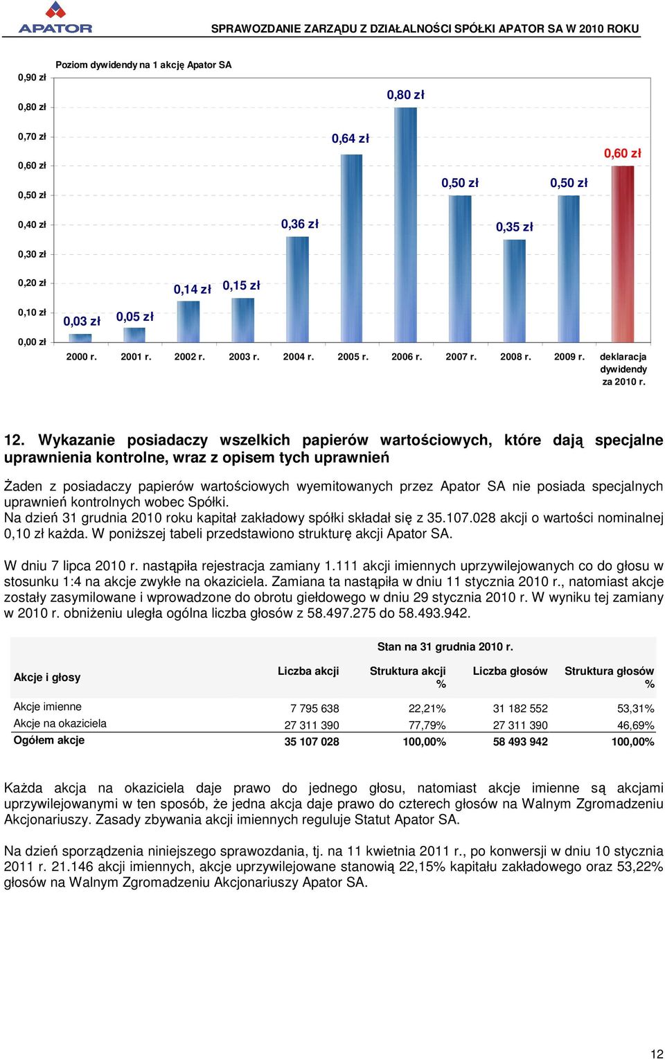 Wykazanie posiadaczy wszelkich papierów wartościowych, które dają specjalne uprawnienia kontrolne, wraz z opisem tych uprawnień śaden z posiadaczy papierów wartościowych wyemitowanych przez Apator SA