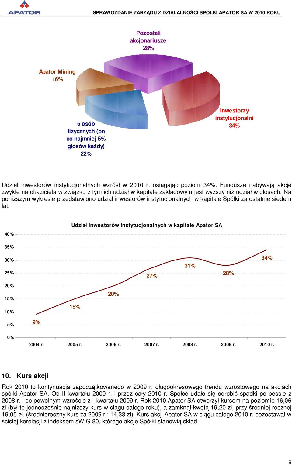 Na poniŝszym wykresie przedstawiono udział inwestorów instytucjonalnych w kapitale Spółki za ostatnie siedem lat.