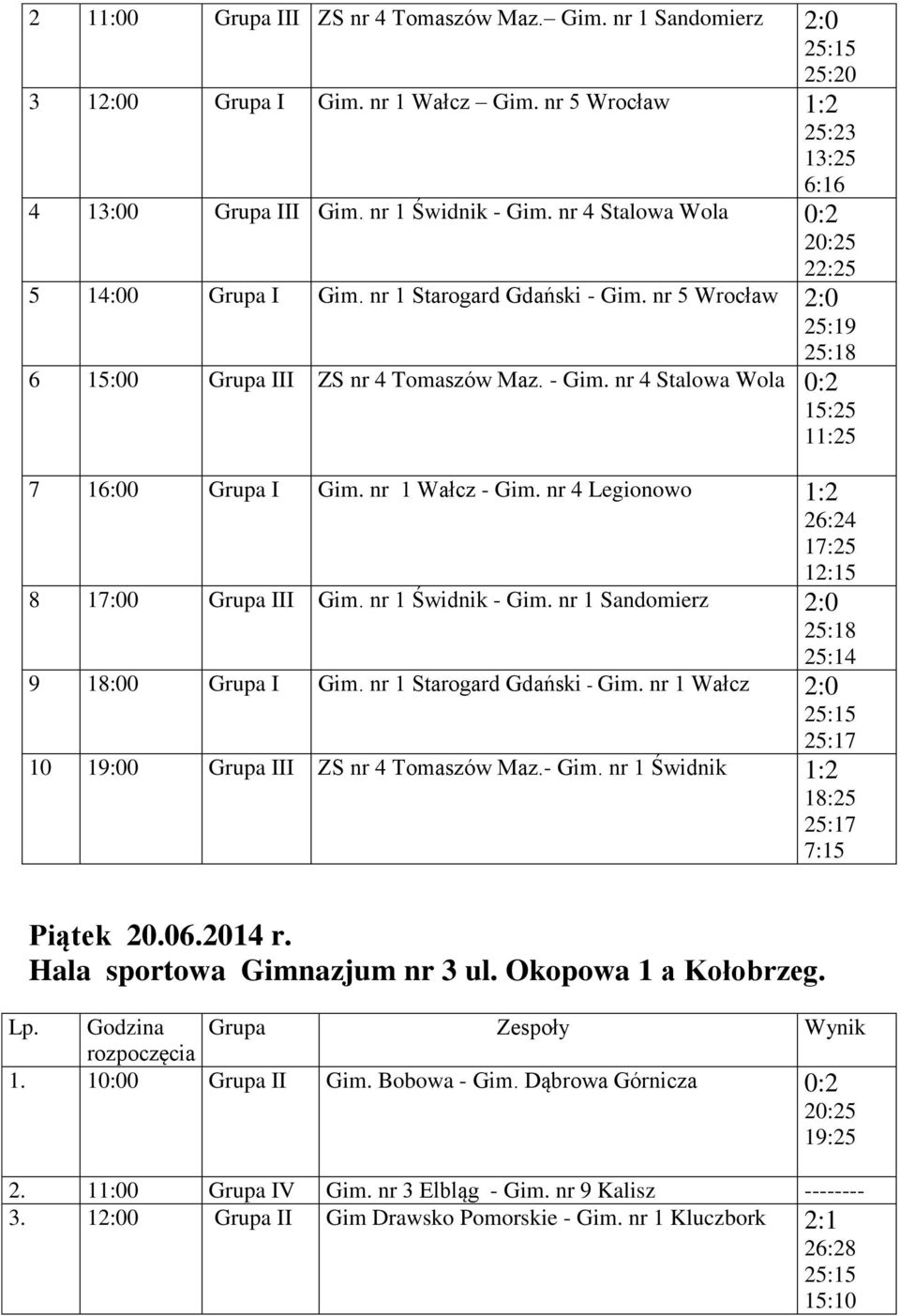 nr 1 Wałcz - Gim. nr 4 Legionowo 1:2 26:24 17:25 15 8 17:00 Grupa III Gim. nr 1 Świdnik - Gim. nr 1 Sandomierz 25:18 25:14 9 18:00 Grupa I Gim. nr 1 Starogard Gdański - Gim.