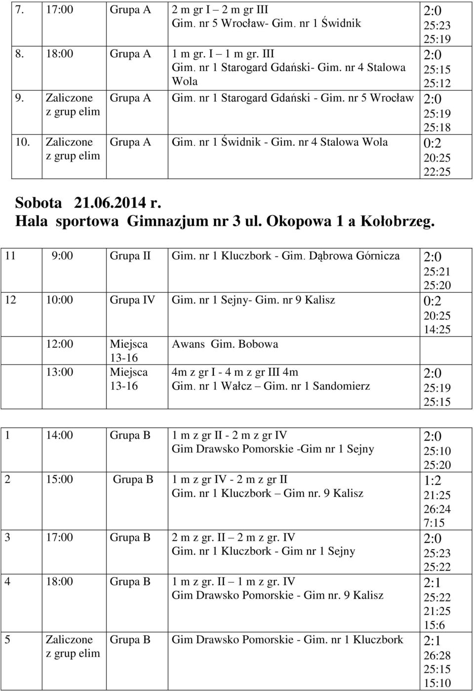 Okopowa 1 a Kołobrzeg. 11 9:00 Grupa II Gim. nr 1 Kluczbork - Gim. Dąbrowa Górnicza 25:21 25:20 12 10:00 Grupa IV Gim. nr 1 Sejny- Gim. nr 9 Kalisz 0:2 10 Miejsca 13-16 13:00 Miejsca 13-16 Awans Gim.