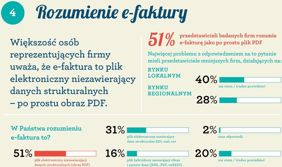 rozumie e-fakturę jako po prostu plik PDF 40% nie wiem / trudno powiedzieć 28% W Państwa rozumieniu e-faktura to?