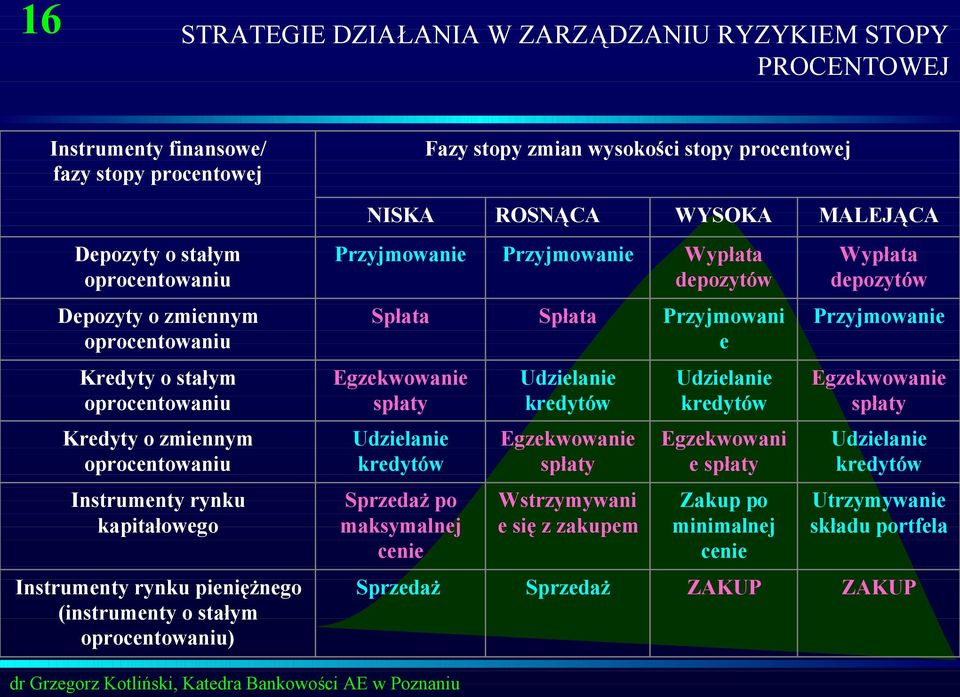 Egzekwowanie spłaty Udzielanie kredytów Udzielanie kredytów Egzekwowanie spłaty Kredyty o zmiennym oprocentowaniu Udzielanie kredytów Egzekwowanie spłaty Egzekwowani e spłaty Udzielanie kredytów