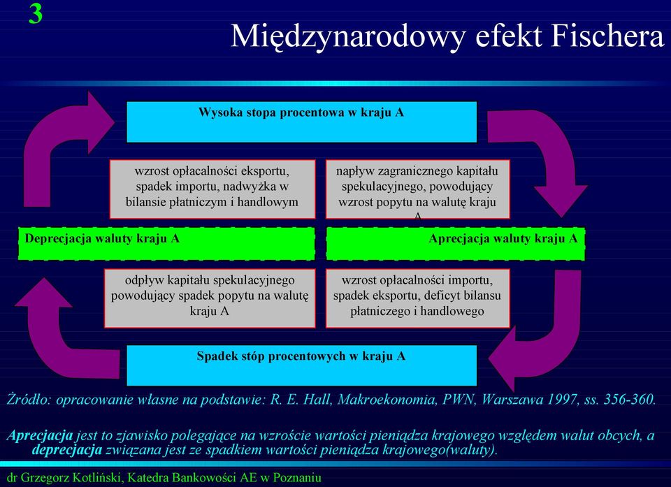 opłacalności importu, spadek eksportu, deficyt bilansu płatniczego i handlowego Spadek stóp procentowych w kraju A Żródło: opracowanie własne na podstawie: R. E.