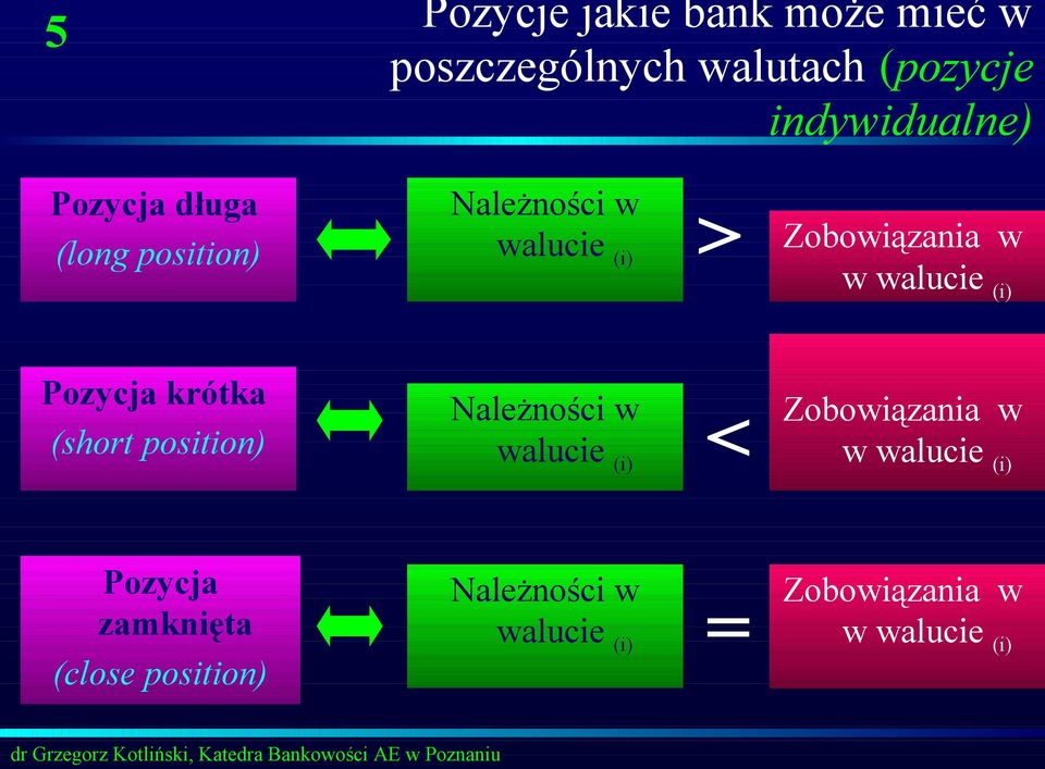 Pozycja krótka (short position) Należności w walucie (i) > Zobowiązania w w walucie