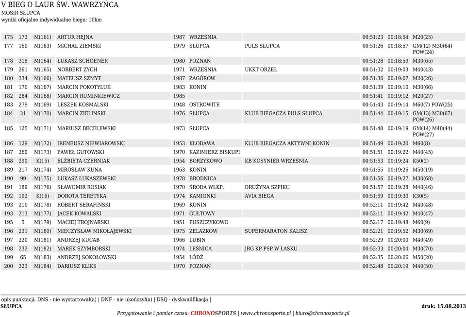MARCIN POKOTYLUK 1983 KONIN 00:51:39 00:19:10 M30(66) 182 284 M(168) MARCIN RUMINKIEWICZ 1985 00:51:41 00:19:12 M20(27) 183 279 M(169) LESZEK KOSMALSKI 1948 OSTROWITE 00:51:43 00:19:14 M60(7) POW(25)