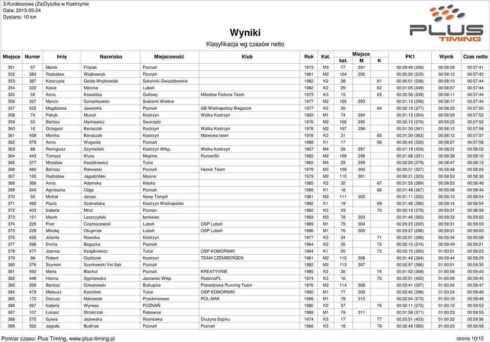 1973 K3 15 63 00:30:56 (339) 00:58:11 00:57:44 356 327 Marcin Szmankowski Siekierki Wielkie 1977 M2 105 293 00:31:15 (358) 00:58:17 00:57:44 357 525 Magdalena Jaworska Poznań GB Wielkopolscy Biegacze