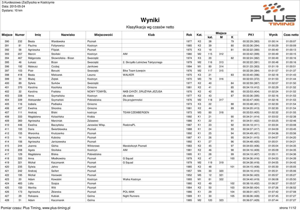 (382) 01:00:49 01:00:16 395 46 Łukasz Bizan Swarzędz 2.
