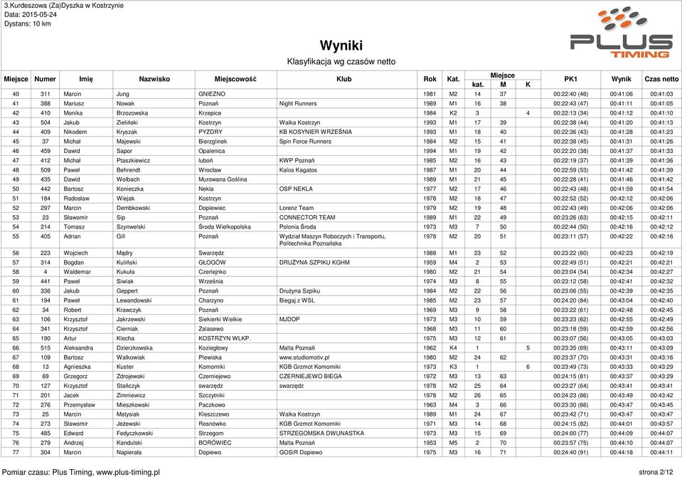 00:22:36 (43) 00:41:28 00:41:23 45 37 Michał Majewski Bierzglinek Spin Force Runners 1984 M2 15 41 00:22:38 (45) 00:41:31 00:41:26 46 459 Dawid Sapor Opalenica 1994 M1 19 42 00:22:20 (38) 00:41:37
