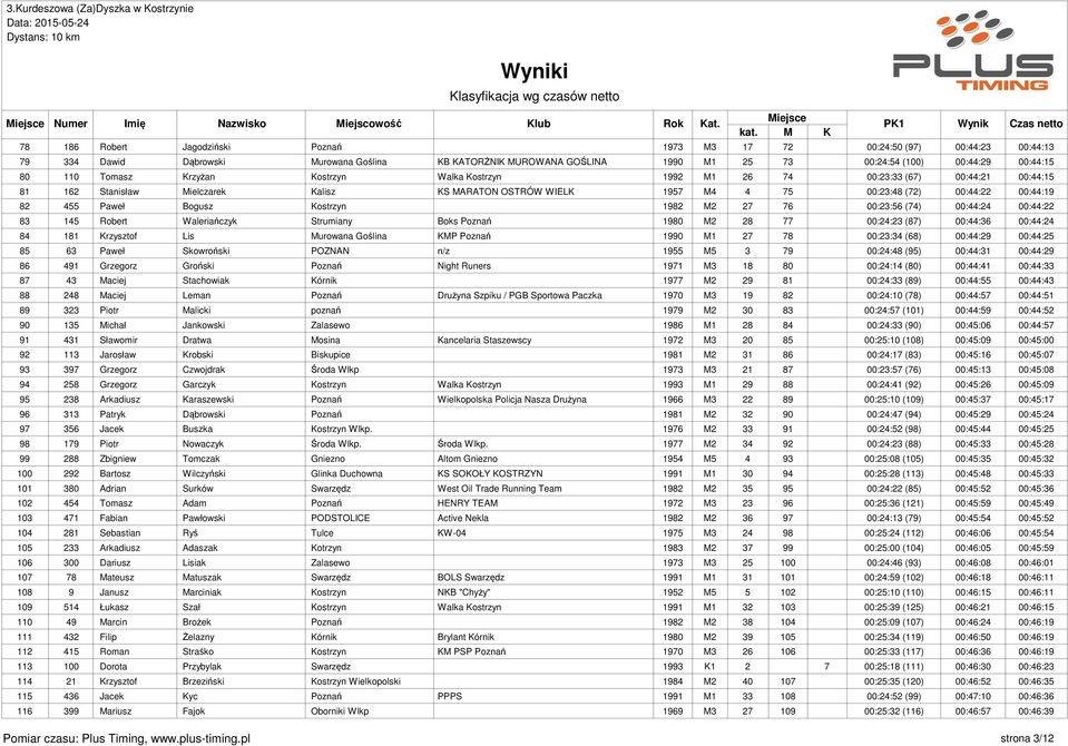 Paweł Bogusz Kostrzyn 1982 M2 27 76 00:23:56 (74) 00:44:24 00:44:22 83 145 Robert Waleriańczyk Strumiany Boks Poznań 1980 M2 28 77 00:24:23 (87) 00:44:36 00:44:24 84 181 Krzysztof Lis Murowana