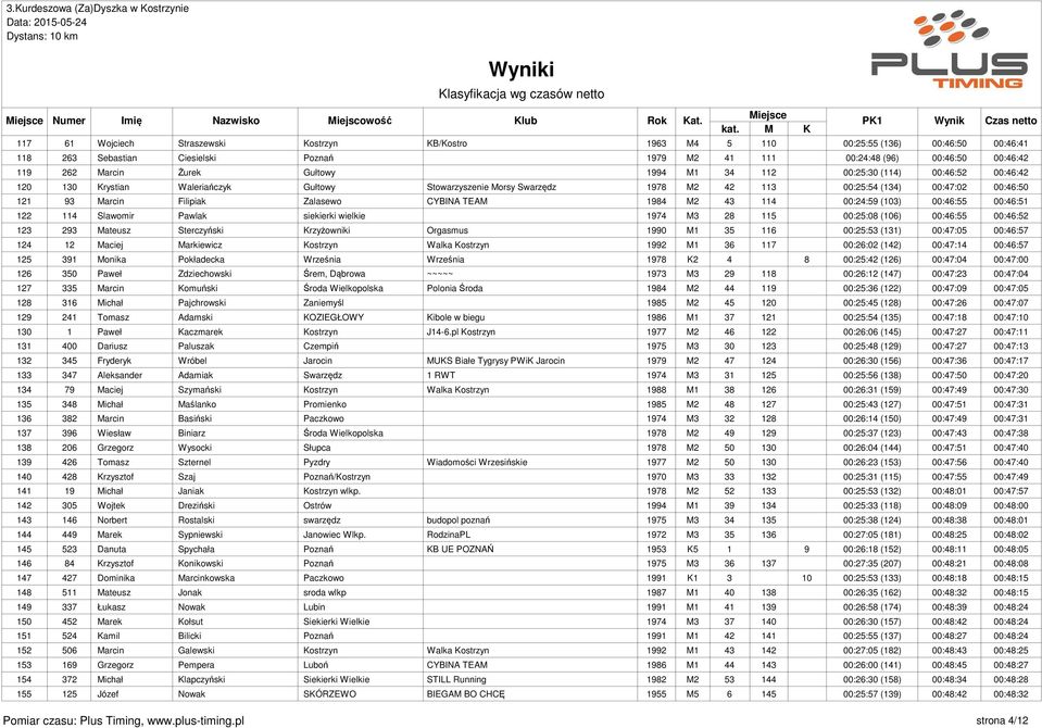 Zalasewo CYBINA TEAM 1984 M2 43 114 00:24:59 (103) 00:46:55 00:46:51 122 114 Slawomir Pawlak siekierki wielkie 1974 M3 28 115 00:25:08 (106) 00:46:55 00:46:52 123 293 Mateusz Sterczyński Krzyżowniki