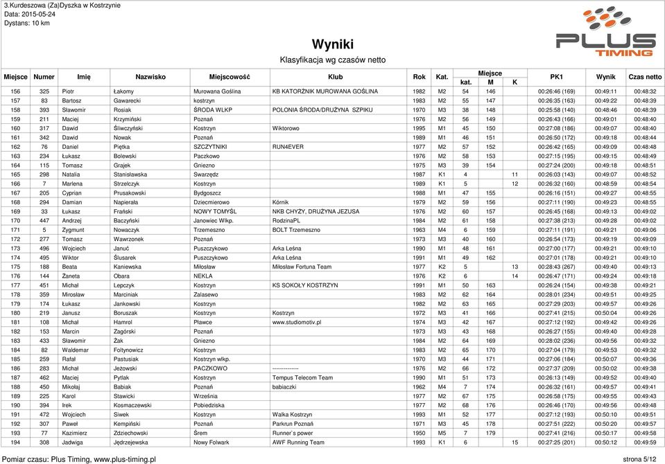 317 Dawid Śliwczyński Kostrzyn Wiktorowo 1995 M1 45 150 00:27:08 (186) 00:49:07 00:48:40 161 342 Dawid Nowak Poznań 1989 M1 46 151 00:26:50 (172) 00:49:18 00:48:44 162 76 Daniel Piętka SZCZYTNIKI