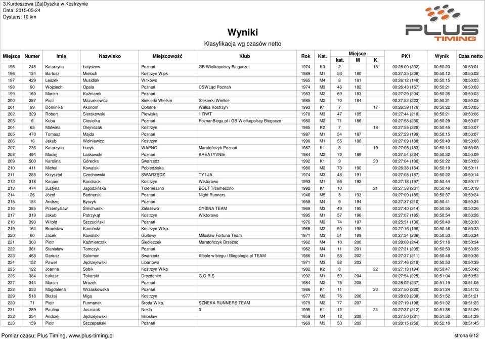 M2 69 183 00:27:29 (204) 00:50:26 00:50:03 200 287 Piotr Mazurkiewicz Siekierki Wielkie Siekierki Wielkie 1985 M2 70 184 00:27:52 (223) 00:50:21 00:50:03 201 99 Dominika Akonom Obłotne Walka Kostrzyn