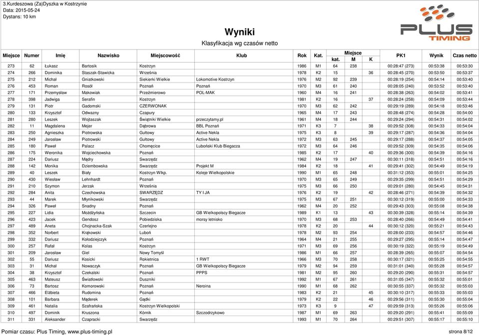 Przeźmierowo POL-MAK 1960 M4 16 241 00:28:38 (263) 00:54:02 00:53:41 278 398 Jadwiga Serafin Kostrzyn 1981 K2 16 37 00:28:24 (258) 00:54:09 00:53:44 279 131 Piotr Gadomski CZERWONAK 1970 M3 62 242