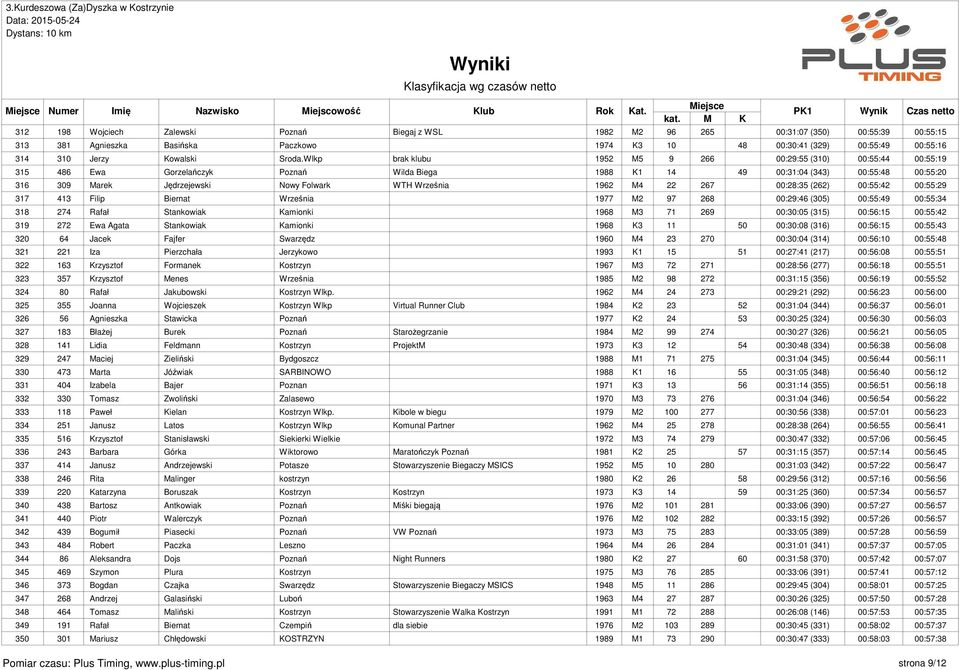 Wlkp brak klubu 1952 M5 9 266 00:29:55 (310) 00:55:44 00:55:19 315 486 Ewa Gorzelańczyk Poznań Wilda Biega 1988 K1 14 49 00:31:04 (343) 00:55:48 00:55:20 316 309 Marek Jędrzejewski Nowy Folwark WTH