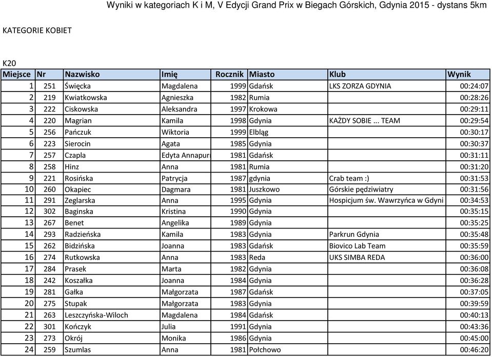 .. TEAM 00:29:54 5 256 Pańczuk Wiktoria 1999 Elbląg 00:30:17 6 223 Sierocin Agata 1985 Gdynia 00:30:37 7 257 Czapla Edyta Annapurna 1981 Gdańsk 00:31:11 8 258 Hinz Anna 1981 Rumia 00:31:20 9 221