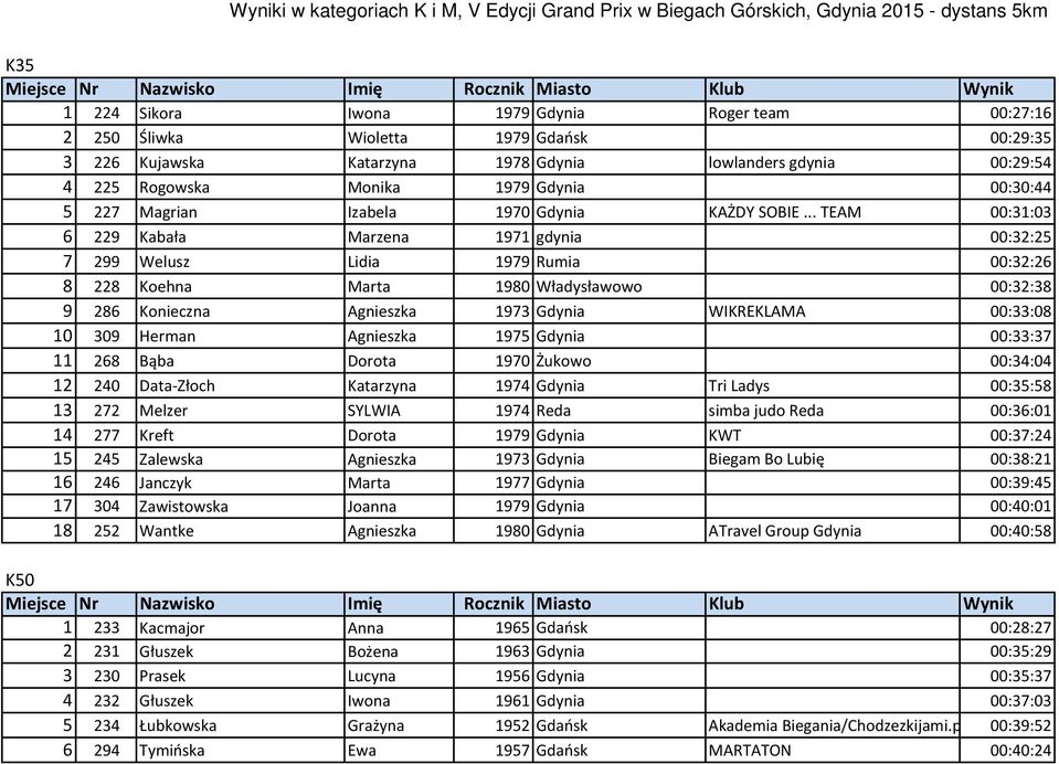 .. TEAM 00:31:03 6 229 Kabała Marzena 1971 gdynia 00:32:25 7 299 Welusz Lidia 1979 Rumia 00:32:26 8 228 Koehna Marta 1980 Władysławowo 00:32:38 9 286 Konieczna Agnieszka 1973 Gdynia WIKREKLAMA