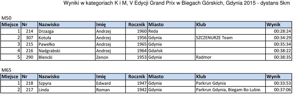 Gdańsk 00:38:22 5 290 Blencki Zenon 1953 Gdynia Radmor 00:38:35 M65 1 218 Szpyra Edward 1947