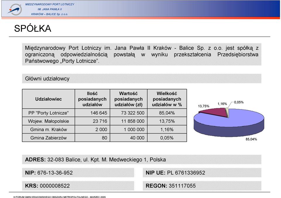 Lotnicze" 146 645 73 322 500 85,04% Wojew. Małopolskie 23 716 11 858 000 13,75% Gmina m.