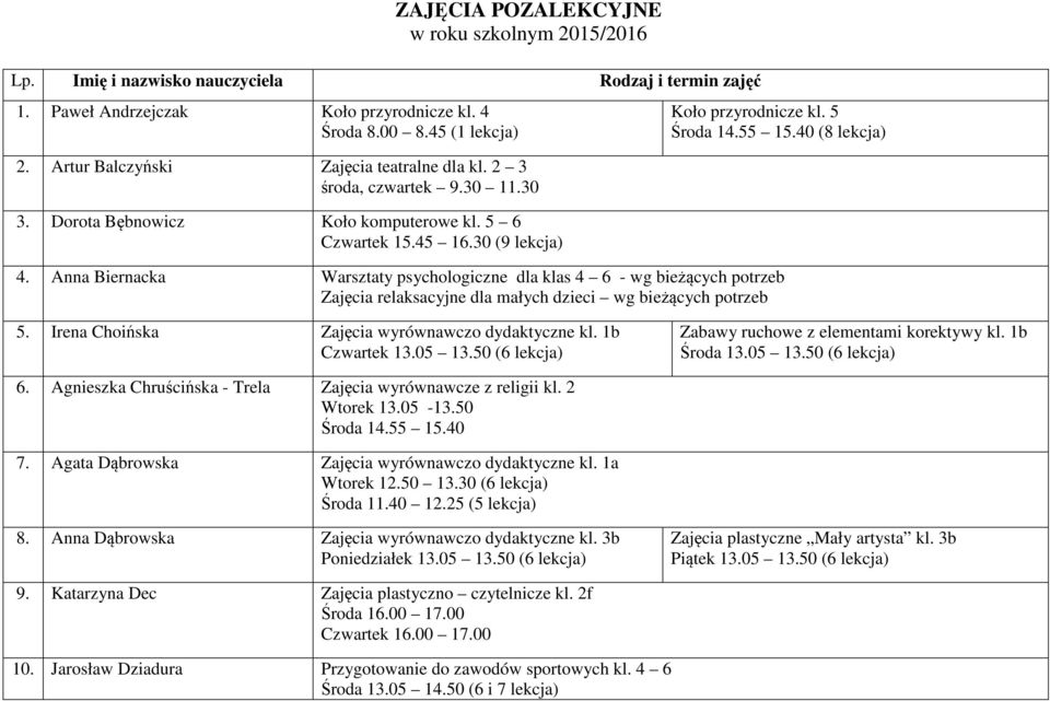 Anna Biernacka Warsztaty psychologiczne dla klas 4 6 - wg bieżących potrzeb Zajęcia relaksacyjne dla małych dzieci wg bieżących potrzeb 5. Irena Choińska Zajęcia wyrównawczo dydaktyczne kl.