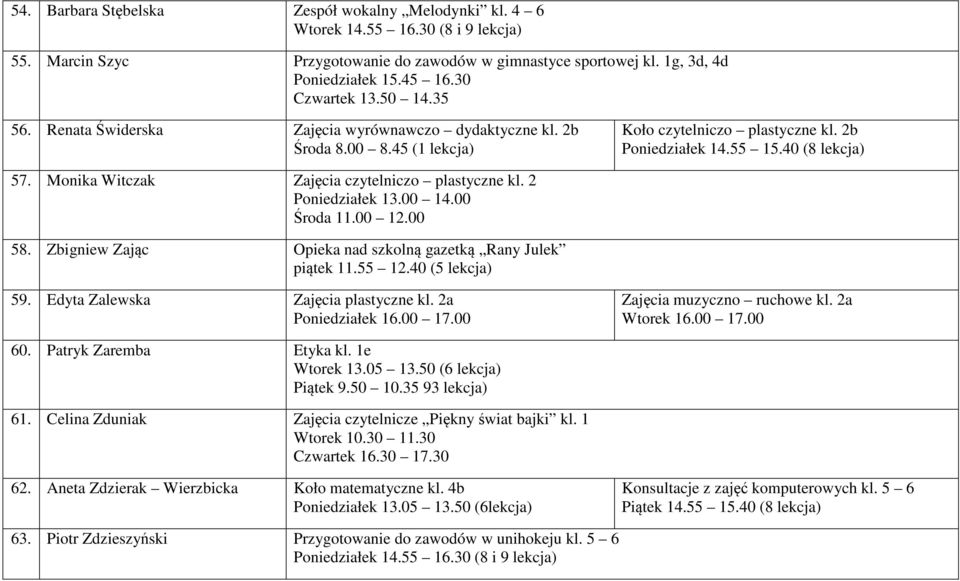 Monika Witczak Zajęcia czytelniczo plastyczne kl. 2 Poniedziałek 13.00 14.00 Środa 11.00 12.00 58. Zbigniew Zając Opieka nad szkolną gazetką Rany Julek piątek 11.55 12.40 (5 lekcja) 59.