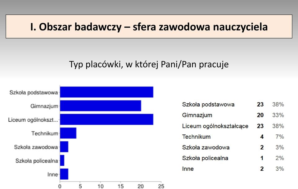 nauczyciela Typ