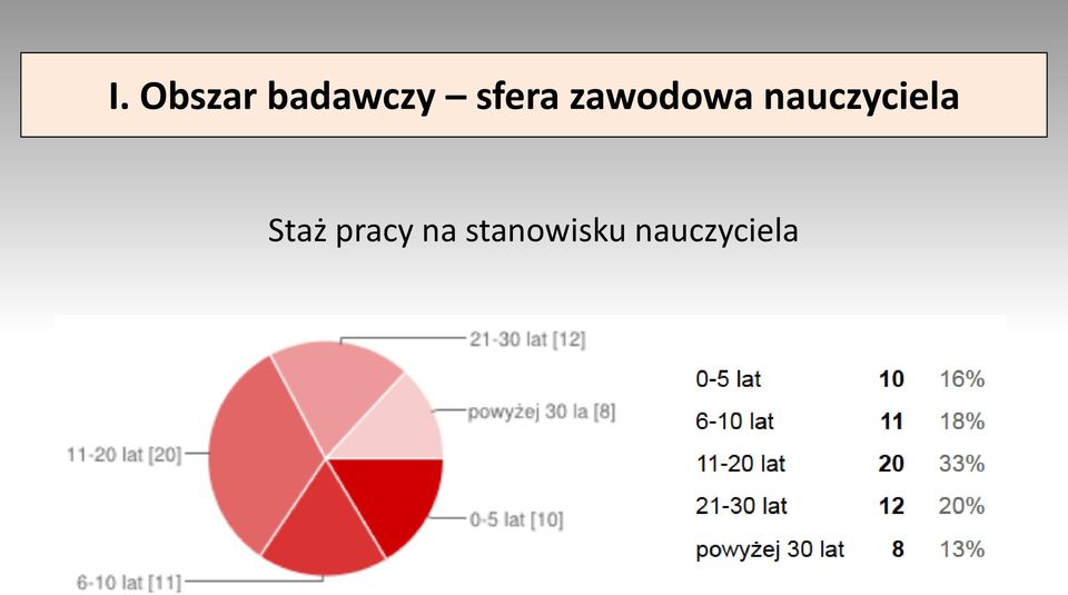 nauczyciela Staż