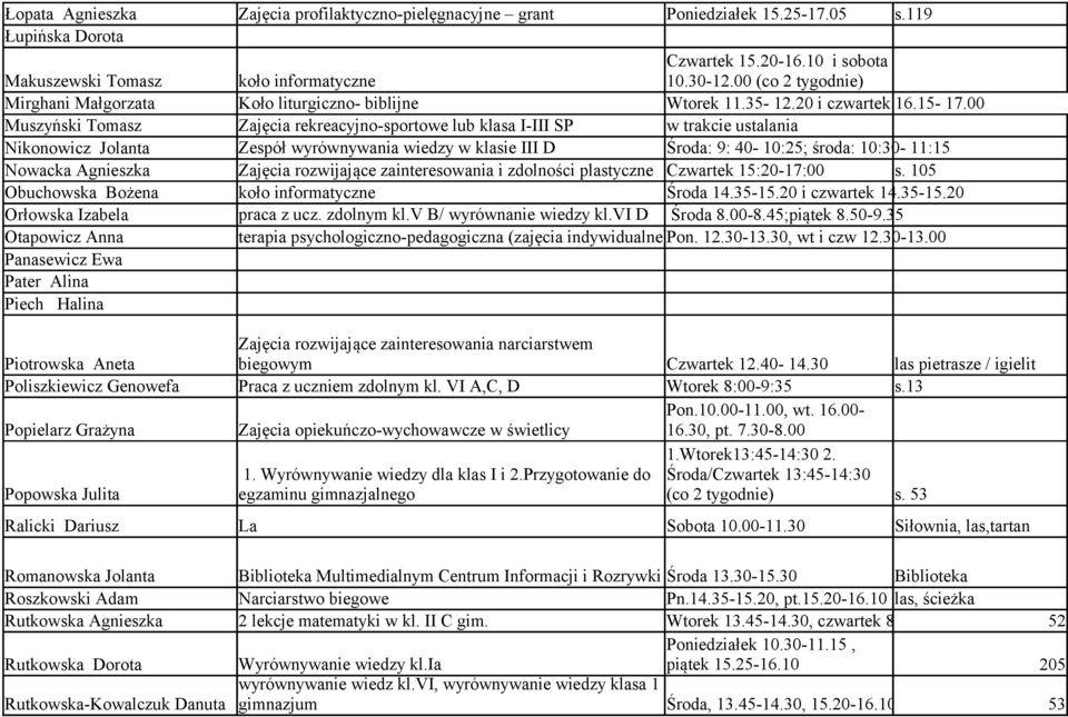 00 Muszyński Tomasz Zajęcia rekreacyjno-sportowe lub klasa I-III SP w trakcie ustalania Nikonowicz Jolanta Zespół wyrównywania wiedzy w klasie III D Środa: 9:40-10:25; w środa: sali 202 10:30-11:15