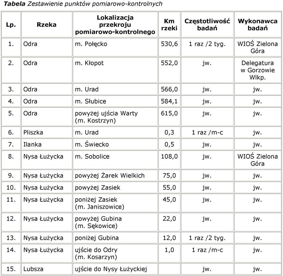 Świecko 0,5 jw. jw. 8. Nysa Łużycka m. Sobolice 108,0 jw. WIOŚ Zielona Góra 9. Nysa Łużycka powyżej Żarek Wielkich 75,0 jw. jw. 10. Nysa Łużycka powyżej Zasiek 55,0 jw. jw. 11.