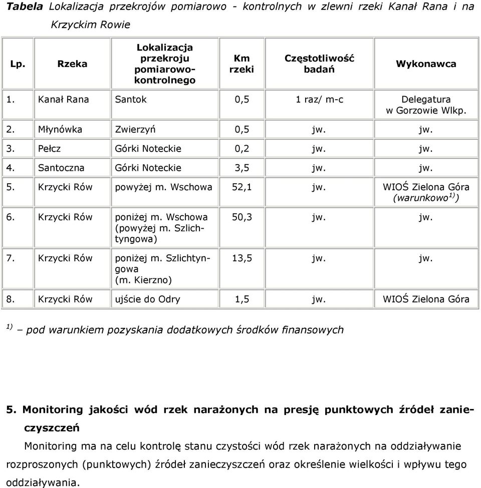 Wschowa 52,1 jw. WIOŚ Zielona Góra (warunkowo 1) ) 6. Krzycki Rów poniżej m. Wschowa (powyżej m. Szlichtyngowa) 7. Krzycki Rów poniżej m. Szlichtyngowa (m. Kierzno) 50,3 jw. jw. 13,5 jw. jw. 8.