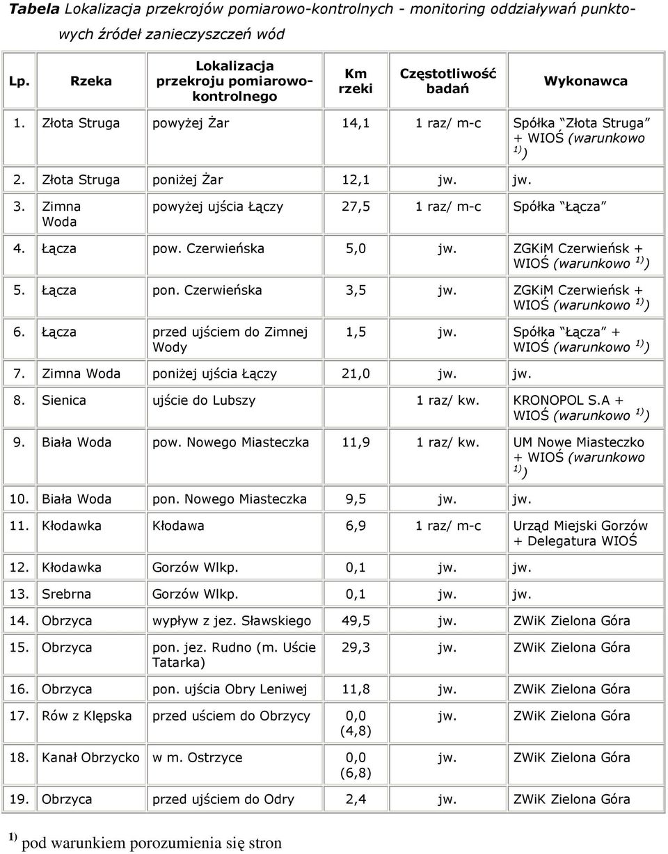 Łącza pow. Czerwieńska 5,0 jw. ZGKiM Czerwieńsk + WIOŚ (warunkowo 1) ) 5. Łącza pon. Czerwieńska 3,5 jw. ZGKiM Czerwieńsk + WIOŚ (warunkowo 1) ) 6. Łącza przed ujściem do Zimnej Wody 1,5 jw.