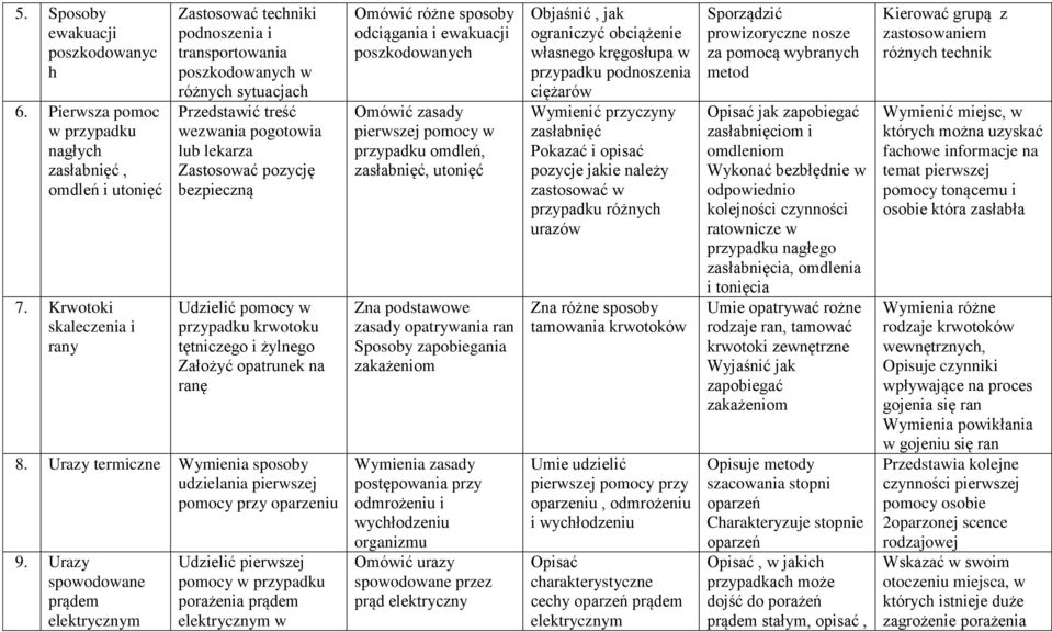 Udzielić pomocy w przypadku krwotoku tętniczego i żylnego Założyć opatrunek na ranę 8. Urazy termiczne Wymienia sposoby udzielania pierwszej pomocy przy oparzeniu 9.