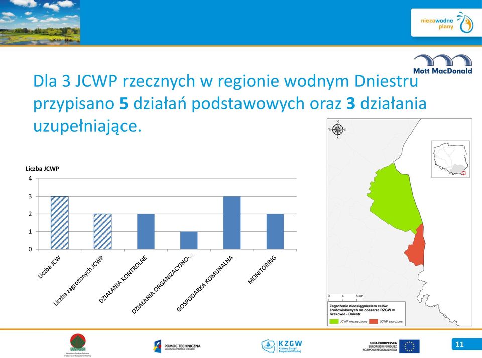 działań podstawowych oraz 3