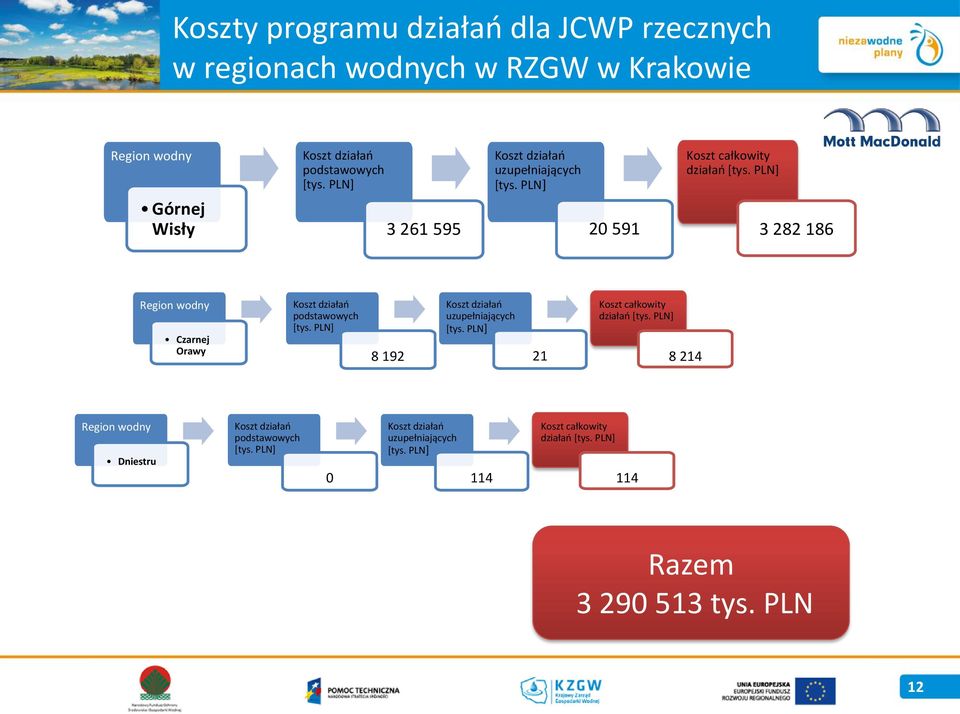 PLN] 3 282 186 Region wodny Czarnej Orawy Koszt działań podstawowych [tys. PLN] 8 192 Koszt działań uzupełniających [tys.