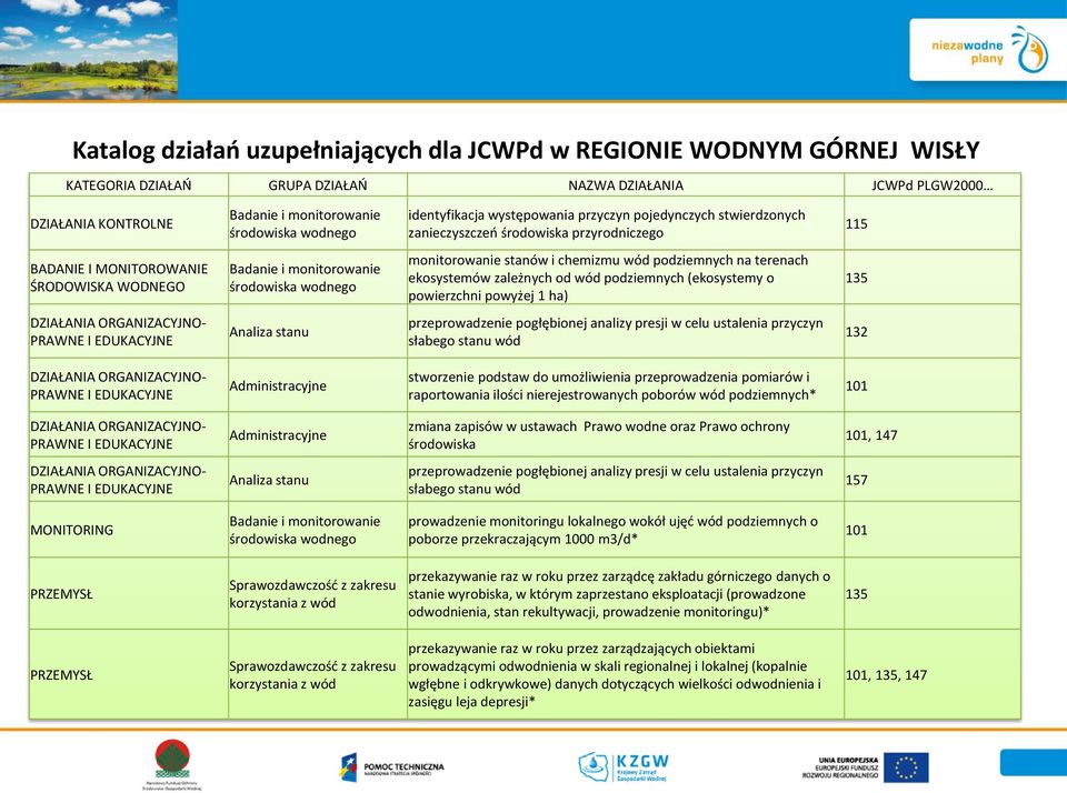 monitorowanie stanów i chemizmu wód podziemnych na terenach ekosystemów zależnych od wód podziemnych (ekosystemy o powierzchni powyżej 1 ha) 135 DZIAŁANIA ORGANIZACYJNO- PRAWNE I EDUKACYJNE Analiza