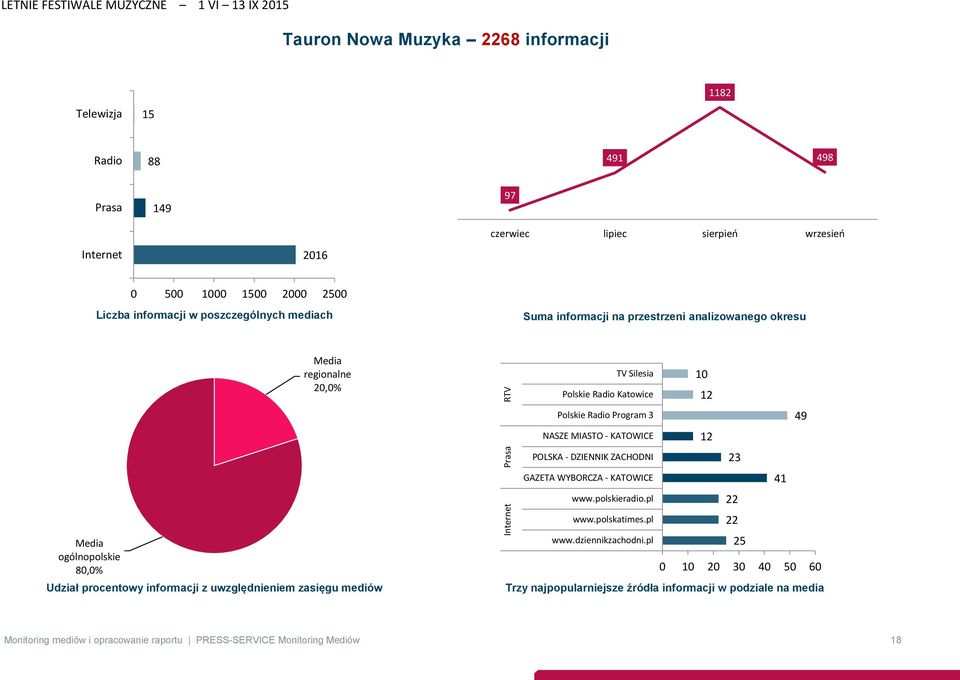 zasięgu mediów TV Silesia 10 Polskie Radio Katowice 12 Polskie Radio Program 3 49 NASZE MIASTO - KATOWICE 12 POLSKA - DZIENNIK ZACHODNI 23 GAZETA WYBORCZA - KATOWICE 41 www.polskieradio.pl 22 www.