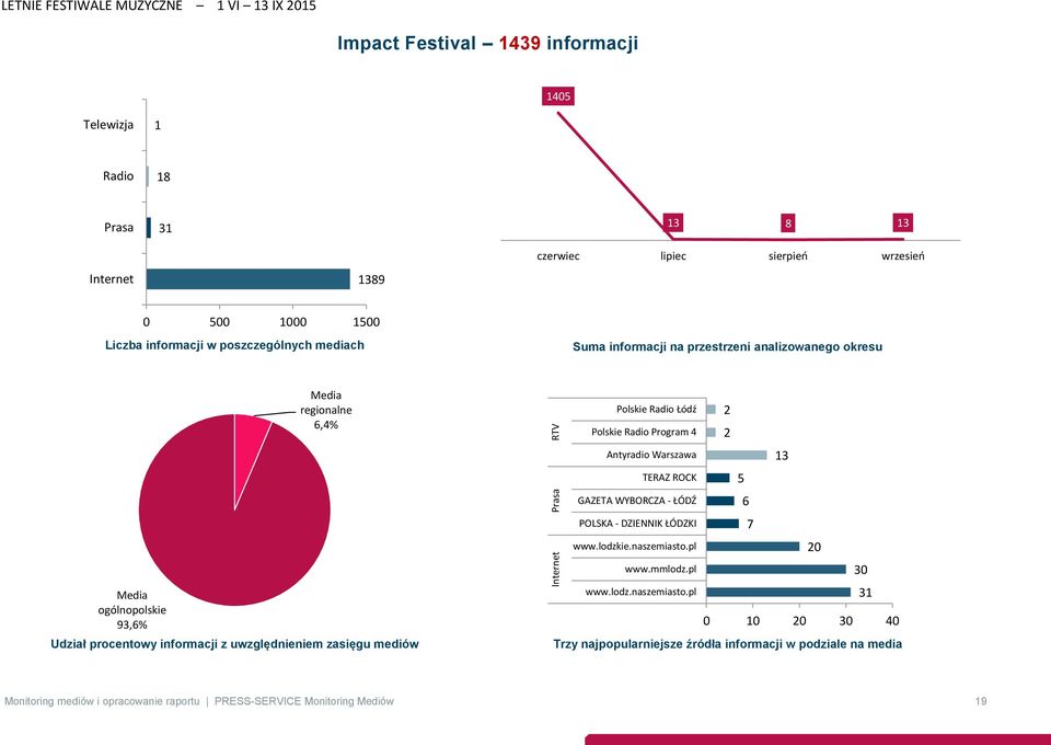 uwzględnieniem zasięgu mediów Polskie Radio Łódź 2 Polskie Radio Program 4 2 Antyradio Warszawa 13 TERAZ ROCK 5 GAZETA WYBORCZA - ŁÓDŹ 6 POLSKA - DZIENNIK ŁÓDZKI 7 www.lodzkie.naszemiasto.