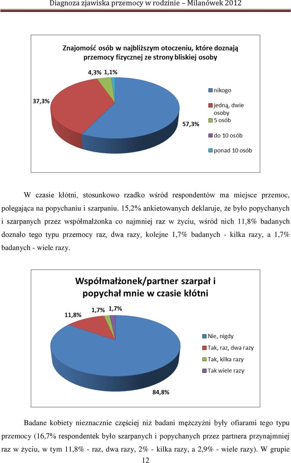 przemocy raz, dwa razy, kolejne 1,7% badanych - kilka razy, a 1,7% badanych - wiele razy.