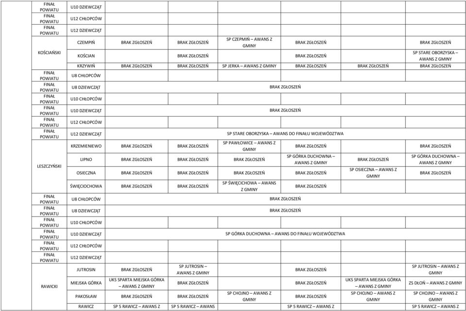 PAKOSŁAW SP ŚWIĘCICHOWA AWANS Z SP GÓRKA DUCHOWNA AWANS DO U WOJEWÓDZTWA SP CHOJNO AWANS Z SP OSIECZNA AWANS Z UKS SPARTA MIEJSKA GÓRKA AWANS Z SP CHOJNO AWANS Z