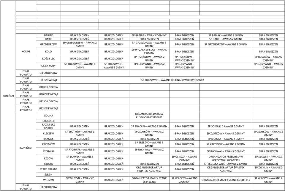 DO U WOJEWODZTWA GOLINA ORGANIZATOR DARIUSZ KUSZYŃSKI 603196611 GRODZIEC KAZIMIERZ BISKUPI SP SOKÓŁKI AWANS Z SP SOKÓŁKI 0 AWANS Z KLECZEW SP ZŁOTKÓW AWANS Z SP ZŁOTKÓW AWANS Z SP ZŁOTKÓW AWANS Z SP