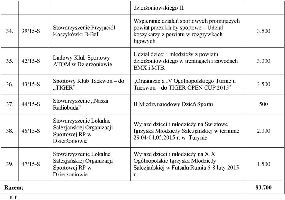 43/15-S Sportowy Klub Taekwon do TIGER Organizacja IV Ogólnopolskiego Turnieju Taekwon do TIGER OPEN CUP 2015 37. 44/15-S Stowarzyszenie Nasza Radiobuda II Międzynarodowy Dzień Sportu 500 38.