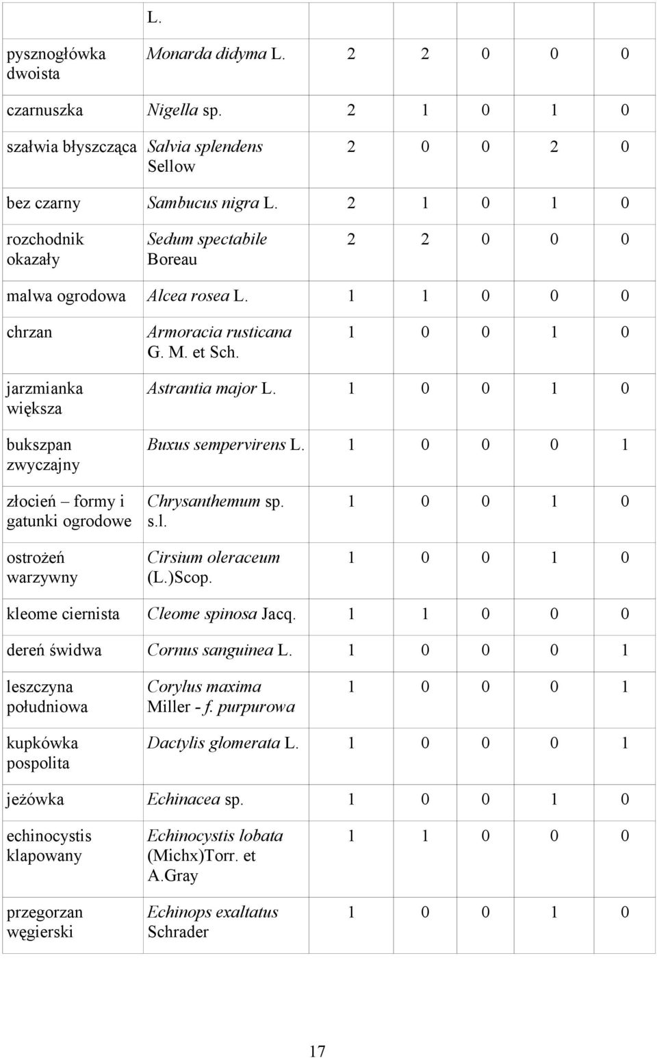 Armoracia rusticana G. M. et Sch. jarzmianka większa bukszpan zwyczajny Astrantia major Buxus sempervirens 1 0 0 0 1 złocień formy i gatunki ogrodowe ostrożeń warzywny Chrysanthemum sp. s.l.