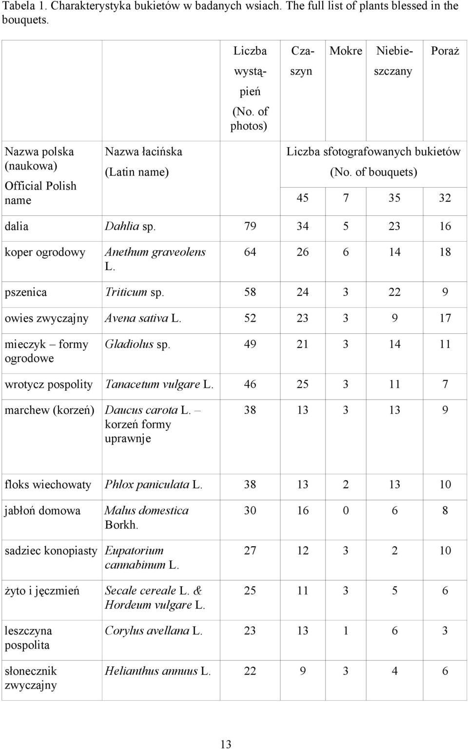 79 34 5 23 16 koper ogrodowy Anethum graveolens 64 26 6 14 18 pszenica Triticum sp. 58 24 3 22 9 owies zwyczajny Avena sativa 52 23 3 9 17 mieczyk formy ogrodowe Gladiolus sp.