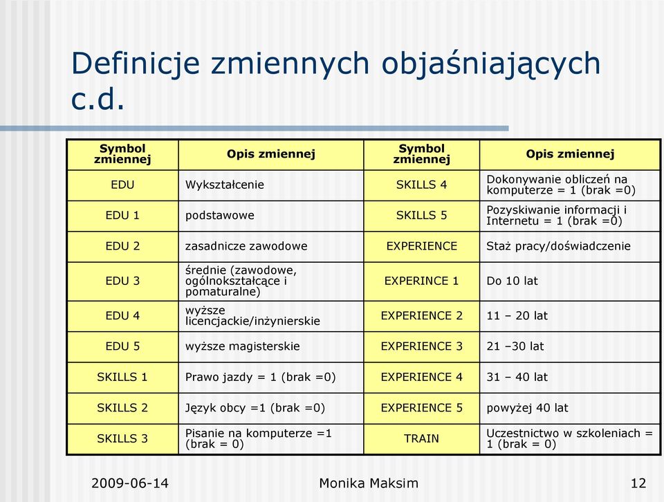 i Internetu = 1 (brak =0) EDU 2 zasadnicze zawodowe EXPERIENCE Staż pracy/doświadczenie EDU 3 średnie (zawodowe, ogólnokształcące i pomaturalne) EXPERINCE 1 Do 10 lat EDU 4 wyższe