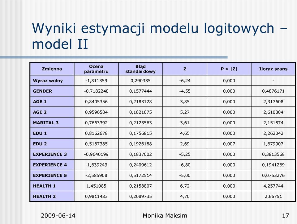 0,8162678 0,1756815 4,65 0,000 2,262042 EDU 2 0,5187385 0,1926188 2,69 0,007 1,679907 EXPERIENCE 3-0,9640199 0,1837002-5,25 0,000 0,3813568 EXPERIENCE 4-1,639243 0,2409612-6,80