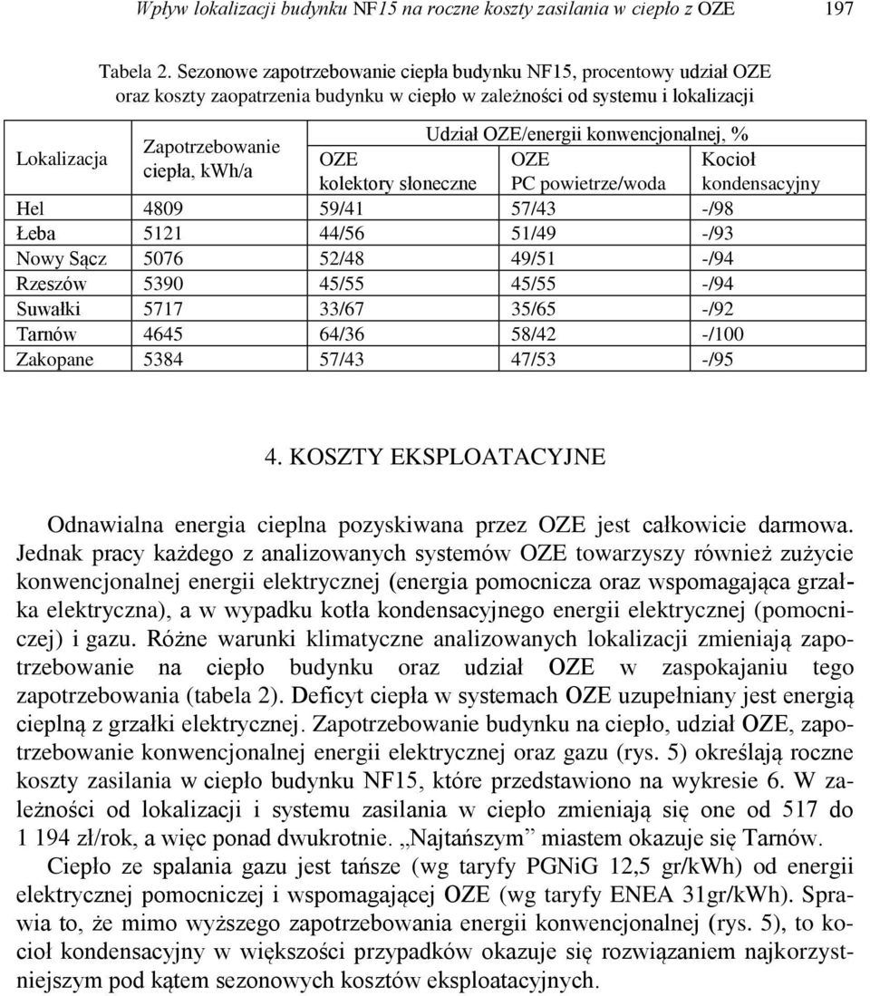 Zapotrzebowanie OZE OZE Kocioł ciepła, kwh/a kolektory słoneczne PC powietrze/woda kondensacyjny Hel 4809 59/41 57/43 -/98 Łeba 5121 44/56 51/49 -/93 Nowy Sącz 5076 52/48 49/51 -/94 Rzeszów 5390