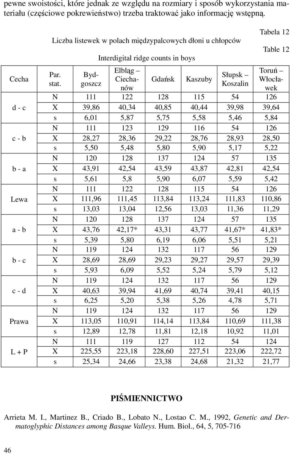 Bydgoszcz Interdigital ridge counts in boys Elbląg Ciechanów Gdańsk Kaszuby Słupsk Koszalin Tabela 12 Table 12 Toruń Włocławek N 111 122 128 115 54 126 X 39,86 40,34 40,85 40,44 39,98 39,64 s 6,01