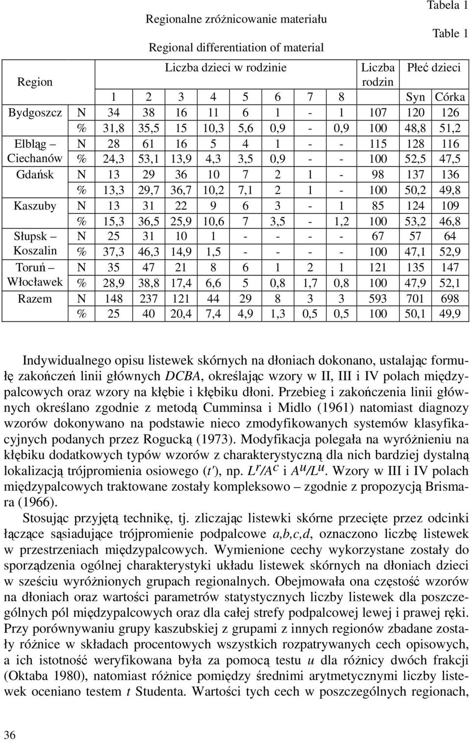 13,3 29,7 36,7 10,2 7,1 2 1-100 50,2 49,8 Kaszuby N 13 31 22 9 6 3-1 85 124 109 % 15,3 36,5 25,9 10,6 7 3,5-1,2 100 53,2 46,8 Słupsk N 25 31 10 1 - - - - 67 57 64 Koszalin % 37,3 46,3 14,9 1,5 - - -
