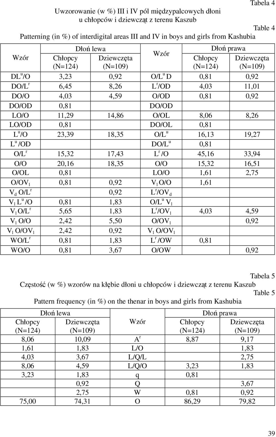 LO/O 11,29 14,86 O/OL 8,06 8,26 LO/OD 0,81 DO/OL 0,81 L u /O 23,39 18,35 O/L u 16,13 19,27 L u /OD DO/L u 0,81 O/L r 15,32 17,43 L r /O 45,16 33,94 O/O 20,16 18,35 O/O 15,32 16,51 O/OL 0,81 LO/O 1,61